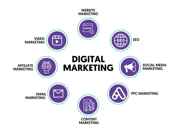 Top Digital Marketing Jobs After a Course